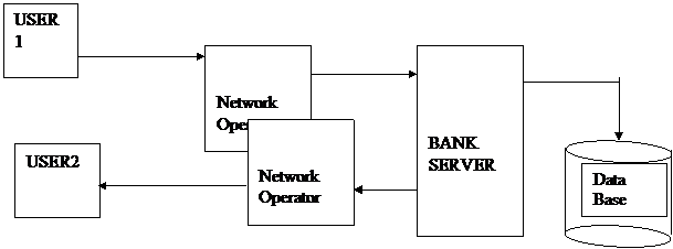 SMS Based Mobile Banking